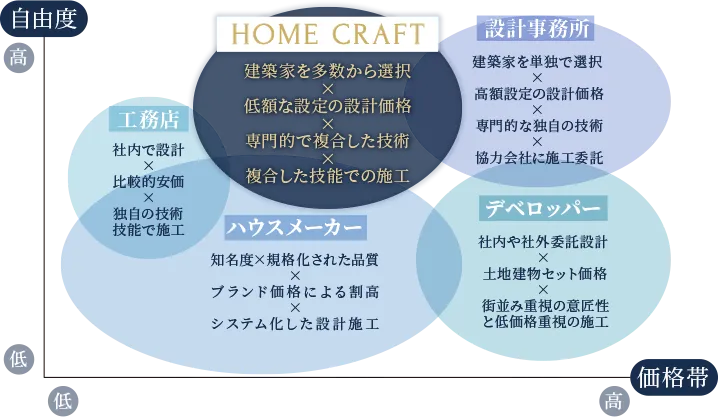 わたしたちが提供している、家創りとは