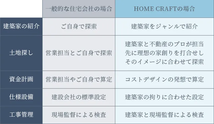 お客様の理想の家創りを総合的に、プロデュースします。